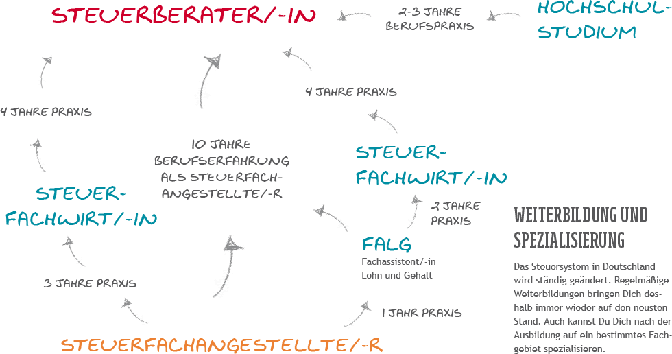 Beruf des Monats Steuerfachangestellter Dein Weg zum Steuerberater (Bildquelle: https://www.steuerdeinekarriere.de/)